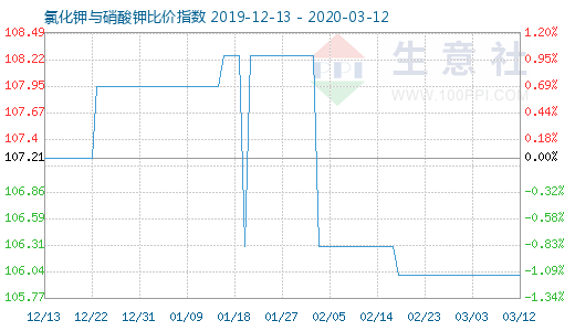 3月12日氯化鉀與硝酸鉀比價(jià)指數(shù)圖