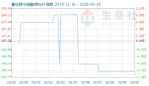 3月15日氯化鉀與硝酸鉀比價(jià)指數(shù)圖