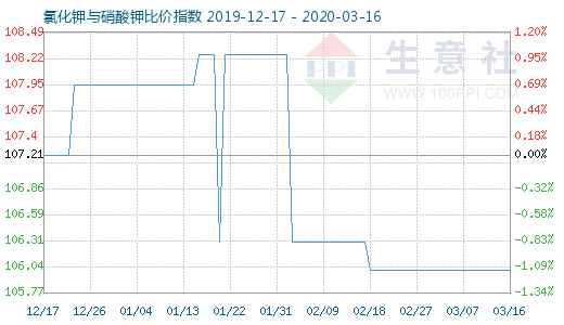 3月16日氯化鉀與硝酸鉀比價指數(shù)圖