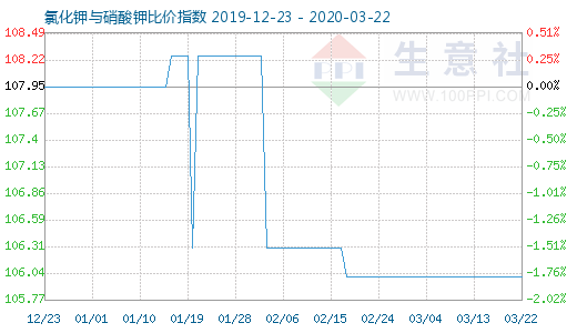 3月22日氯化鉀與硝酸鉀比價指數(shù)圖