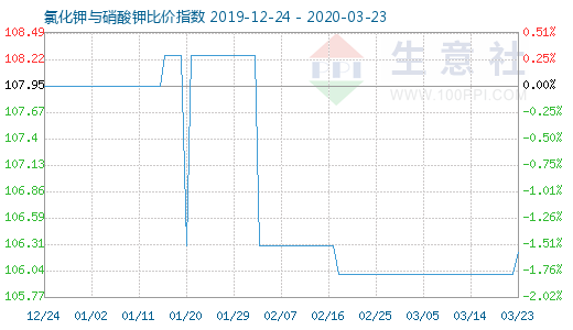 3月23日氯化鉀與硝酸鉀比價(jià)指數(shù)圖