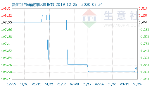 3月24日氯化鉀與硝酸鉀比價指數(shù)圖