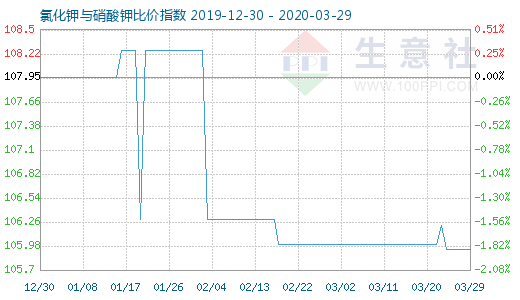 3月29日氯化鉀與硝酸鉀比價(jià)指數(shù)圖