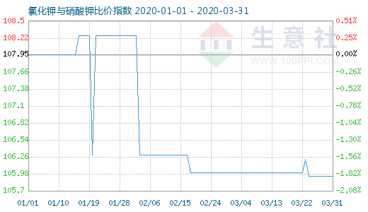 3月31日氯化鉀與硝酸鉀比價指數(shù)圖