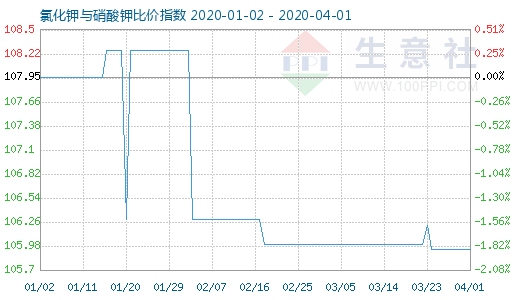 4月1日氯化鉀與硝酸鉀比價指數(shù)圖