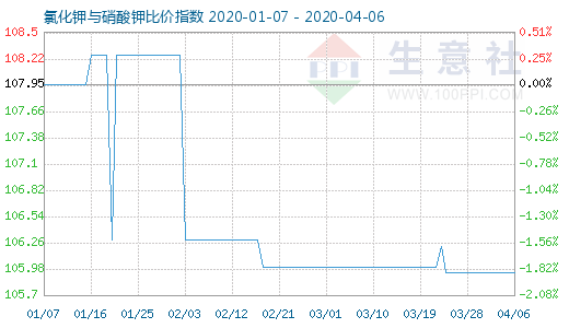 4月6日氯化鉀與硝酸鉀比價指數(shù)圖