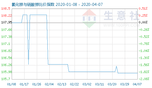 4月7日氯化鉀與硝酸鉀比價(jià)指數(shù)圖