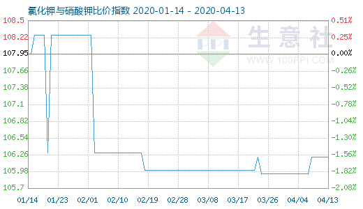 4月13日氯化鉀與硝酸鉀比價指數(shù)圖