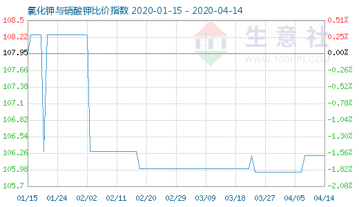 4月14日氯化鉀與硝酸鉀比價(jià)指數(shù)圖