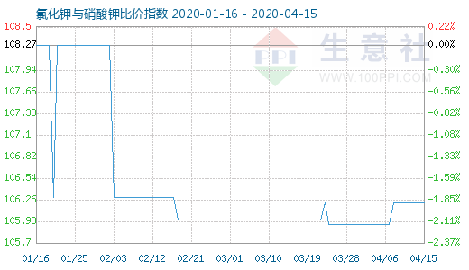 4月15日氯化鉀與硝酸鉀比價(jià)指數(shù)圖