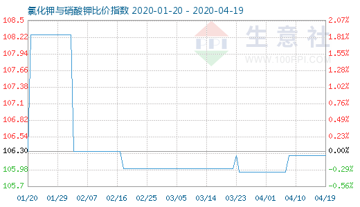 4月19日氯化鉀與硝酸鉀比價指數(shù)圖