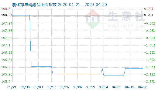 4月20日氯化鉀與硝酸鉀比價指數(shù)圖