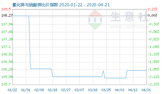 4月21日氯化鉀與硝酸鉀比價指數(shù)圖