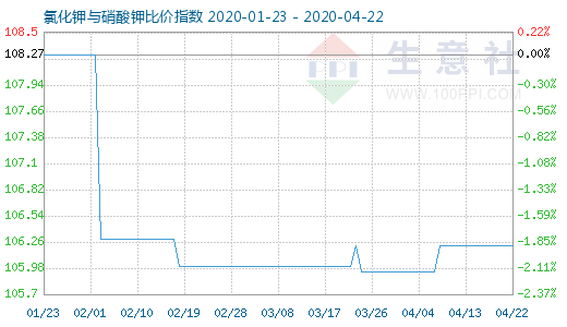 4月22日氯化鉀與硝酸鉀比價指數圖