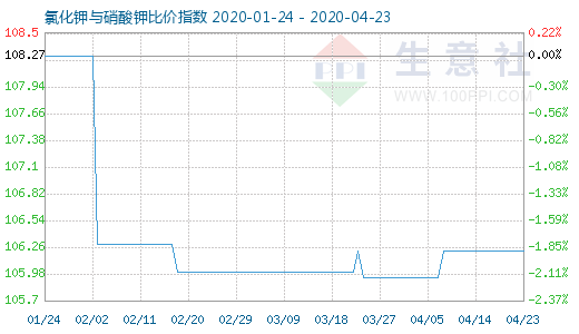 4月23日氯化鉀與硝酸鉀比價(jià)指數(shù)圖