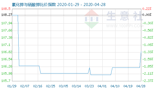 4月28日氯化鉀與硝酸鉀比價(jià)指數(shù)圖