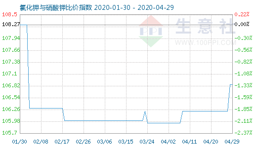 4月29日氯化鉀與硝酸鉀比價指數(shù)圖