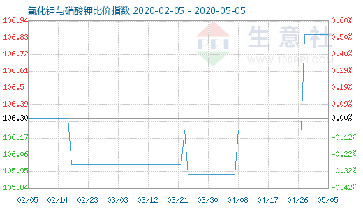 5月5日氯化鉀與硝酸鉀比價(jià)指數(shù)圖