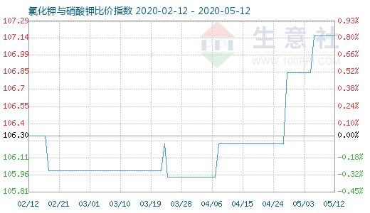 5月12日氯化鉀與硝酸鉀比價(jià)指數(shù)圖