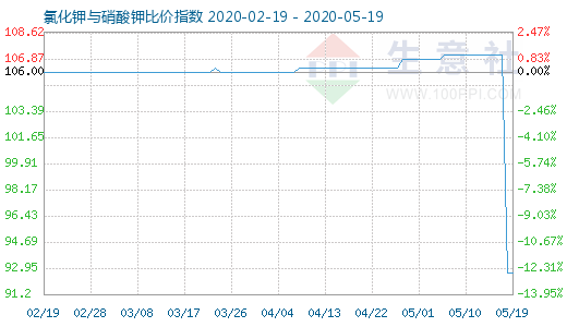 5月19日氯化鉀與硝酸鉀比價指數(shù)圖