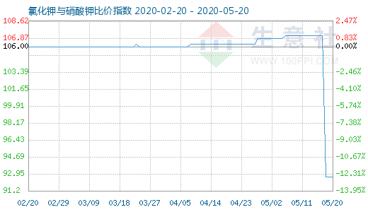 5月20日氯化鉀與硝酸鉀比價指數(shù)圖