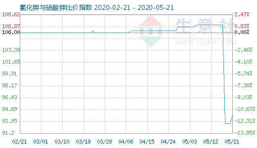 5月21日氯化鉀與硝酸鉀比價指數圖