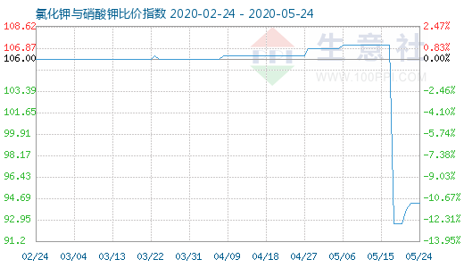 5月24日氯化鉀與硝酸鉀比價指數(shù)圖