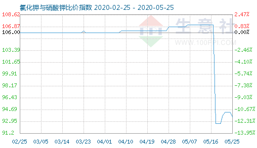 5月25日氯化鉀與硝酸鉀比價(jià)指數(shù)圖