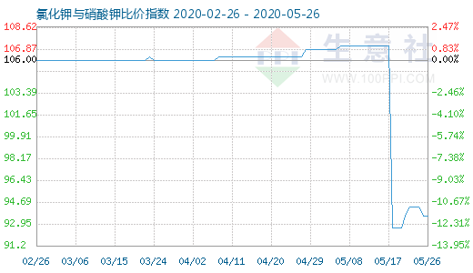 5月26日氯化鉀與硝酸鉀比價(jià)指數(shù)圖