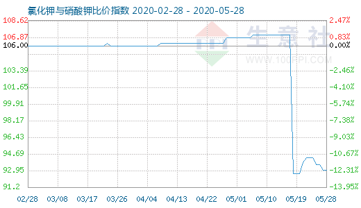 5月28日氯化鉀與硝酸鉀比價(jià)指數(shù)圖