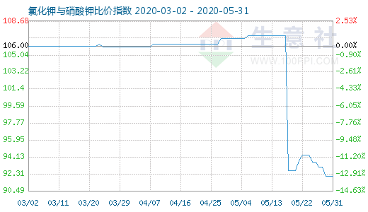 5月31日氯化鉀與硝酸鉀比價指數(shù)圖