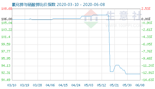 6月8日氯化鉀與硝酸鉀比價(jià)指數(shù)圖