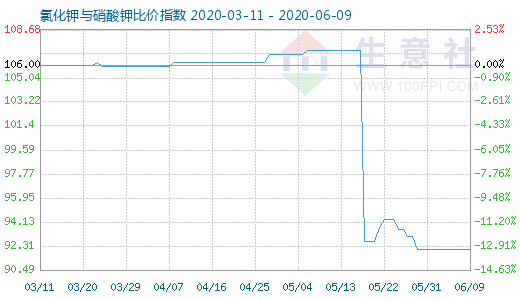 6月9日氯化鉀與硝酸鉀比價(jià)指數(shù)圖