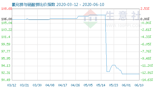 6月10日氯化鉀與硝酸鉀比價指數(shù)圖