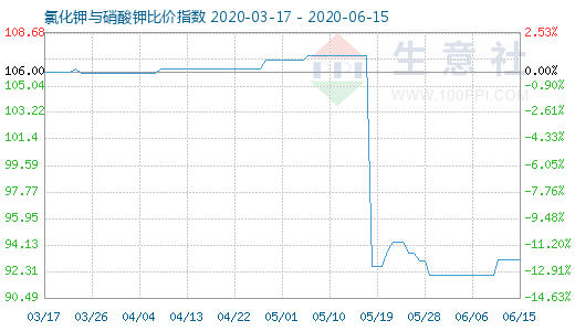 6月15日氯化鉀與硝酸鉀比價指數(shù)圖