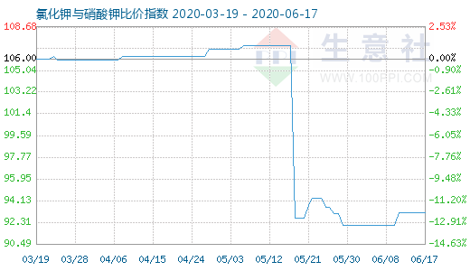 6月17日氯化鉀與硝酸鉀比價指數(shù)圖