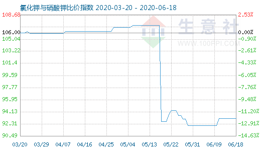 6月18日氯化鉀與硝酸鉀比價指數圖