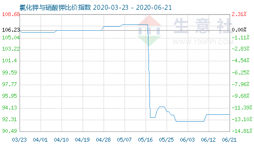 6月21日氯化鉀與硝酸鉀比價(jià)指數(shù)圖