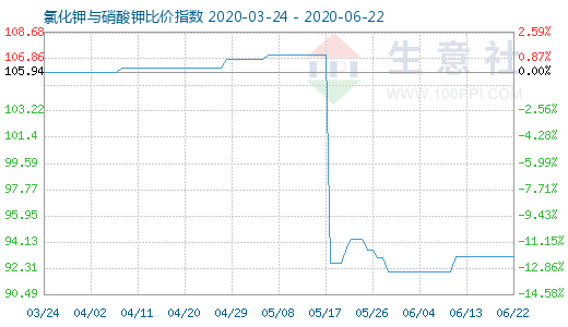 6月22日氯化鉀與硝酸鉀比價(jià)指數(shù)圖