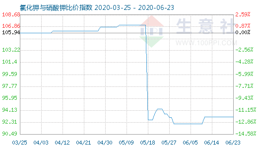 6月23日氯化鉀與硝酸鉀比價指數(shù)圖