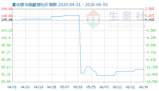 6月30日氯化鉀與硝酸鉀比價指數(shù)圖