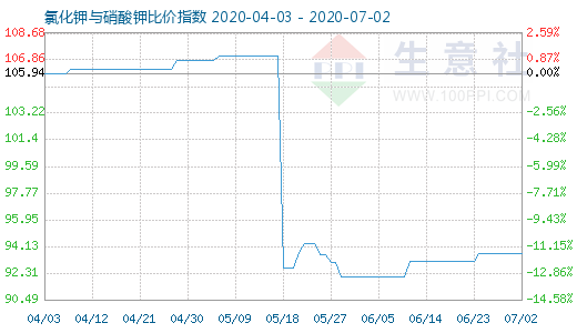 7月2日氯化鉀與硝酸鉀比價指數(shù)圖