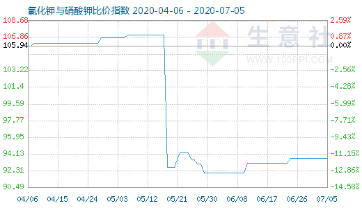 7月5日氯化鉀與硝酸鉀比價指數(shù)圖