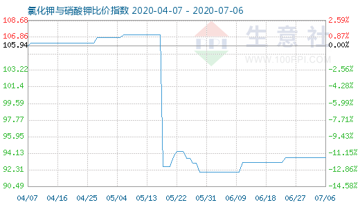 7月6日氯化鉀與硝酸鉀比價(jià)指數(shù)圖