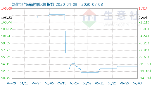 7月8日氯化鉀與硝酸鉀比價指數(shù)圖