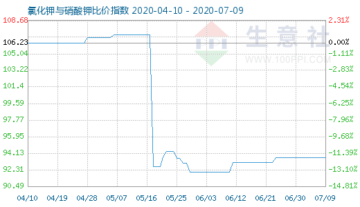 7月9日氯化鉀與硝酸鉀比價(jià)指數(shù)圖