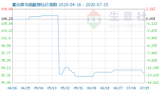 7月15日氯化鉀與硝酸鉀比價(jià)指數(shù)圖