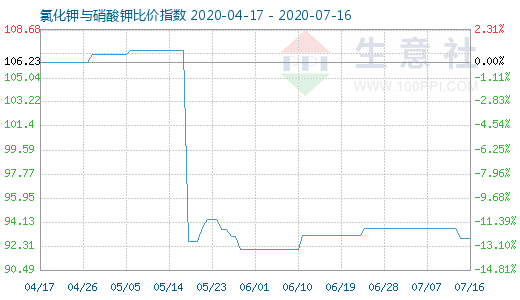 7月16日氯化鉀與硝酸鉀比價指數(shù)圖