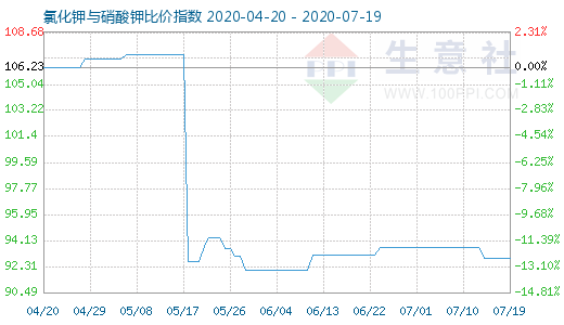 7月19日氯化鉀與硝酸鉀比價(jià)指數(shù)圖