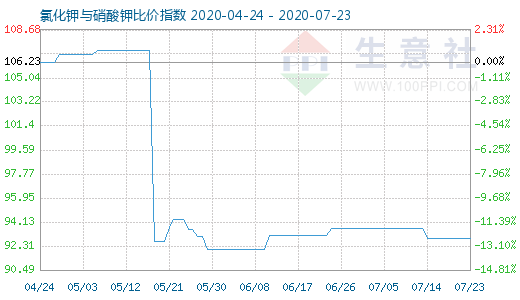 7月23日氯化鉀與硝酸鉀比價指數(shù)圖